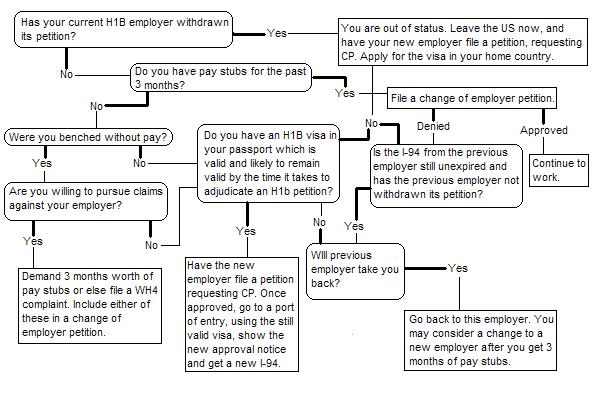 H1b immigration visa procedure H1b visa immigration procedure
